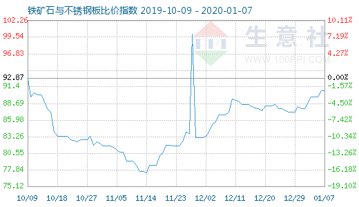 1月7日铁矿石与不锈钢板比价指数图