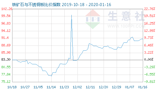 1月16日铁矿石与不锈钢板比价指数图