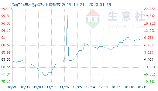 1月19日铁矿石与不锈钢板比价指数图