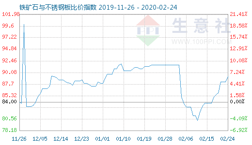 2月24日铁矿石与不锈钢板比价指数图