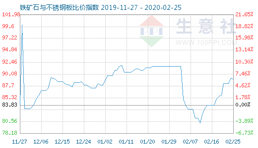 2月25日铁矿石与不锈钢板比价指数图