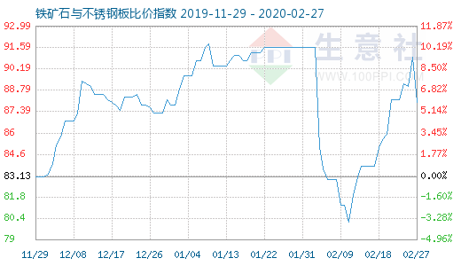 2月27日铁矿石与不锈钢板比价指数图