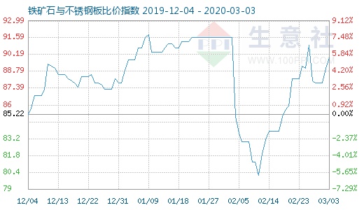 3月3日铁矿石与不锈钢板比价指数图