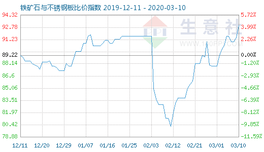 3月10日铁矿石与不锈钢板比价指数图