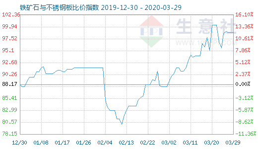 3月29日铁矿石与不锈钢板比价指数图