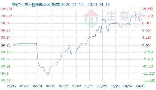4月16日铁矿石与不锈钢板比价指数图