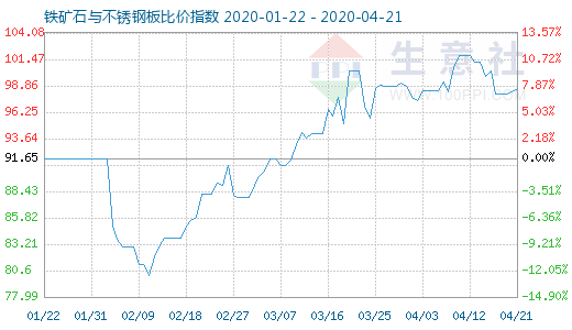 4月21日铁矿石与不锈钢板比价指数图
