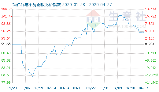 4月27日铁矿石与不锈钢板比价指数图
