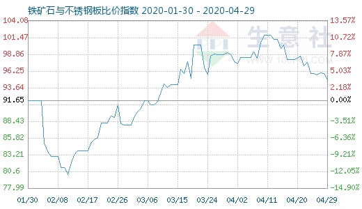 4月29日铁矿石与不锈钢板比价指数图