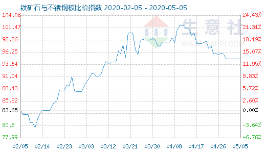 5月5日铁矿石与不锈钢板比价指数图