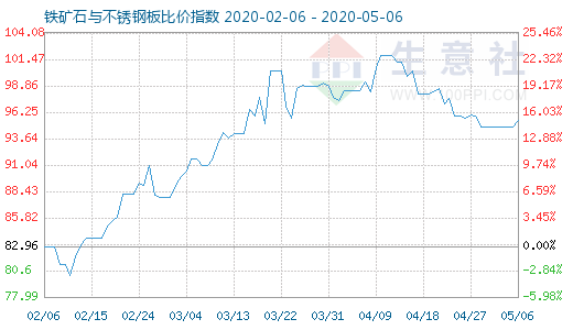 5月6日铁矿石与不锈钢板比价指数图