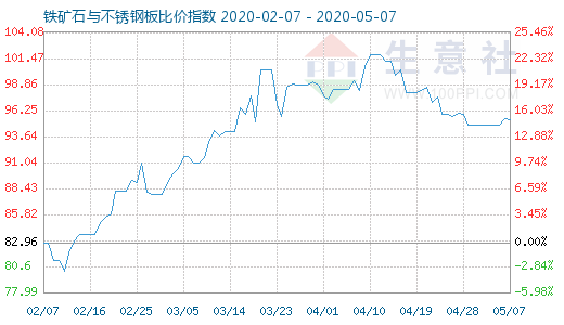 5月7日铁矿石与不锈钢板比价指数图