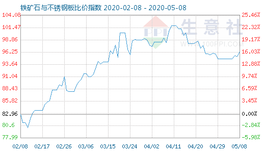 5月8日铁矿石与不锈钢板比价指数图