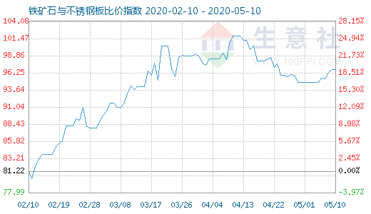 5月10日铁矿石与不锈钢板比价指数图