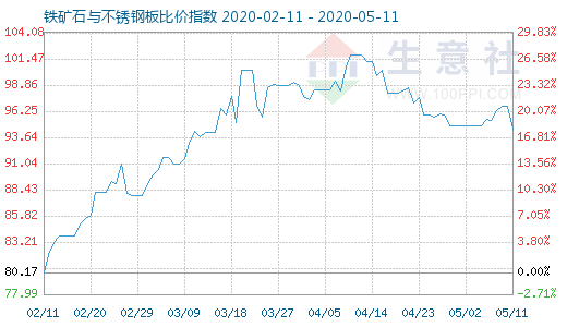 5月11日铁矿石与不锈钢板比价指数图