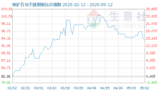 5月12日铁矿石与不锈钢板比价指数图