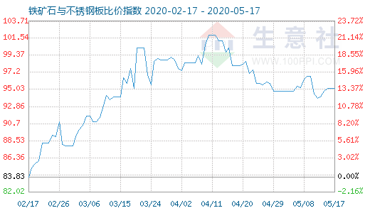 5月17日铁矿石与不锈钢板比价指数图