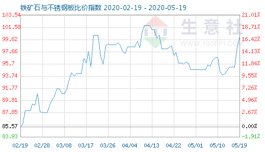 5月19日铁矿石与不锈钢板比价指数图