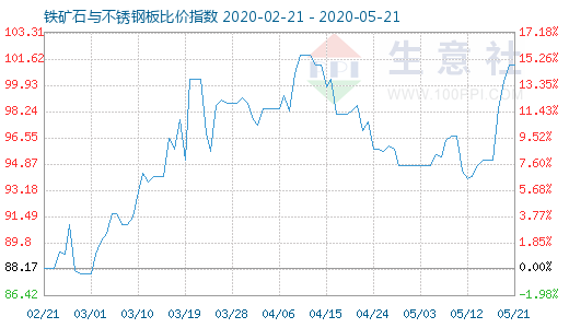 5月21日铁矿石与不锈钢板比价指数图