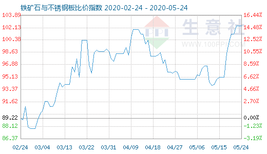 5月24日铁矿石与不锈钢板比价指数图