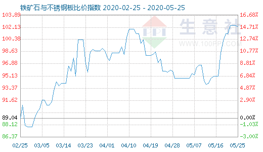 5月25日铁矿石与不锈钢板比价指数图