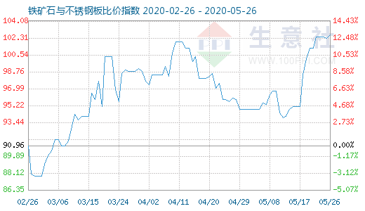 5月26日铁矿石与不锈钢板比价指数图