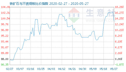 5月27日铁矿石与不锈钢板比价指数图