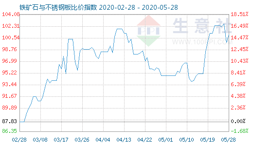 5月28日铁矿石与不锈钢板比价指数图