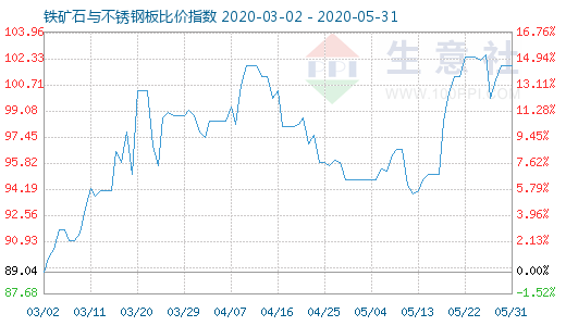 5月31日铁矿石与不锈钢板比价指数图