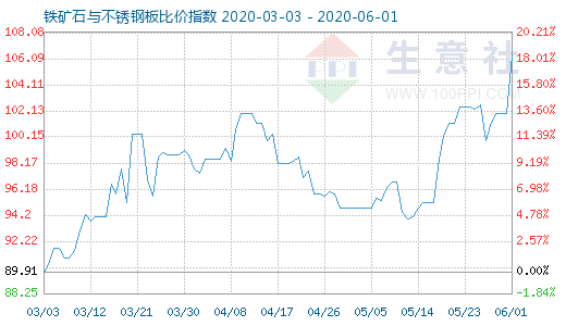 6月1日铁矿石与不锈钢板比价指数图