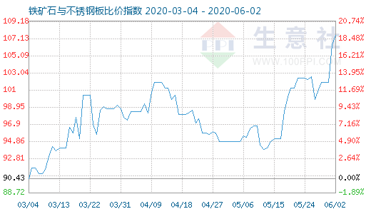 6月2日铁矿石与不锈钢板比价指数图