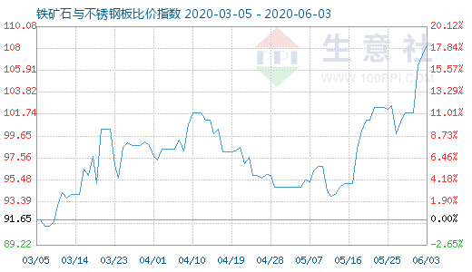 6月3日铁矿石与不锈钢板比价指数图