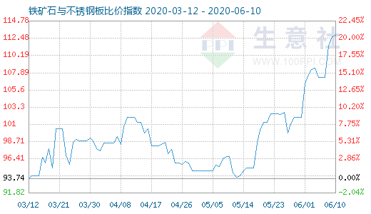 6月10日铁矿石与不锈钢板比价指数图