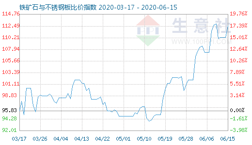 6月15日铁矿石与不锈钢板比价指数图