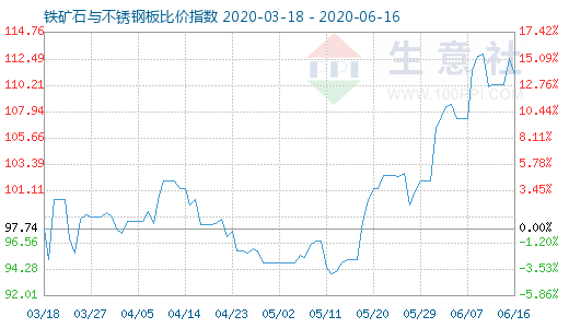 6月16日铁矿石与不锈钢板比价指数图