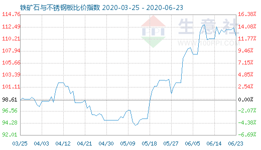 6月23日铁矿石与不锈钢板比价指数图