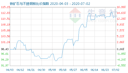 7月2日铁矿石与不锈钢板比价指数图