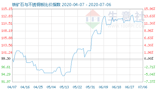 7月6日铁矿石与不锈钢板比价指数图