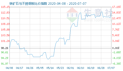 7月7日铁矿石与不锈钢板比价指数图