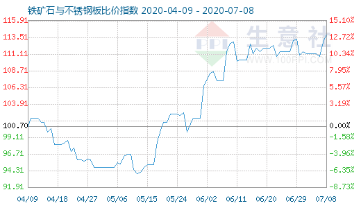 7月8日铁矿石与不锈钢板比价指数图