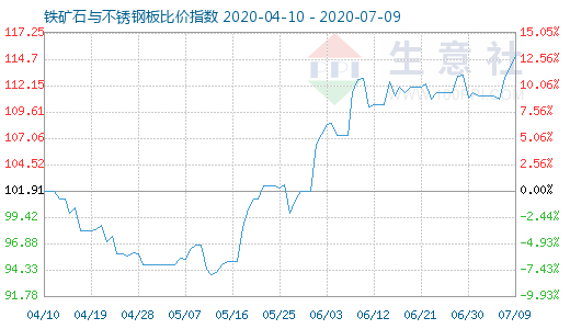 7月9日铁矿石与不锈钢板比价指数图