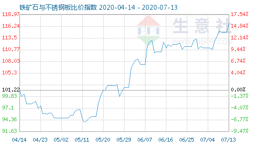7月13日铁矿石与不锈钢板比价指数图