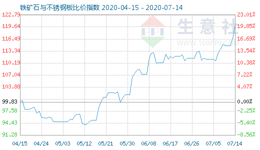 7月14日铁矿石与不锈钢板比价指数图