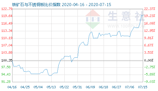 7月15日铁矿石与不锈钢板比价指数图