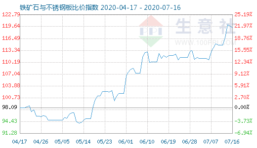 7月16日铁矿石与不锈钢板比价指数图