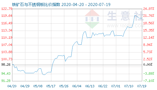 7月19日铁矿石与不锈钢板比价指数图