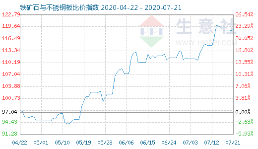 7月21日铁矿石与不锈钢板比价指数图