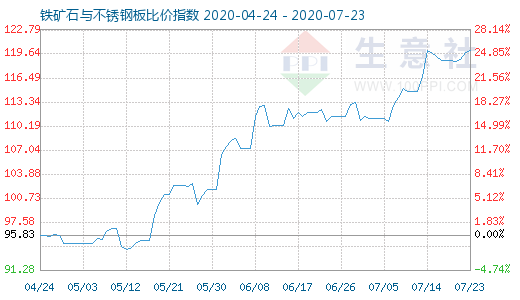 7月23日铁矿石与不锈钢板比价指数图