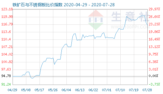 7月28日铁矿石与不锈钢板比价指数图
