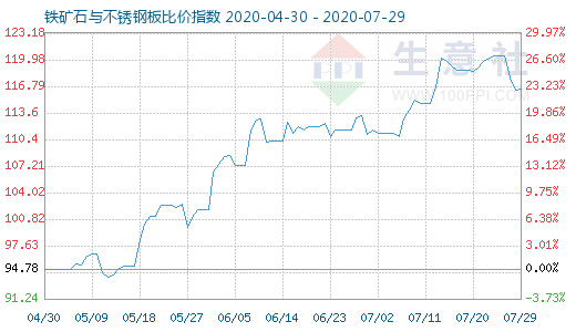 7月29日铁矿石与不锈钢板比价指数图